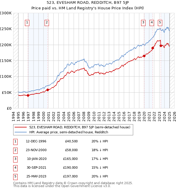 523, EVESHAM ROAD, REDDITCH, B97 5JP: Price paid vs HM Land Registry's House Price Index