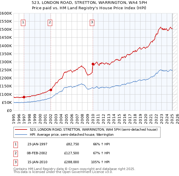 523, LONDON ROAD, STRETTON, WARRINGTON, WA4 5PH: Price paid vs HM Land Registry's House Price Index