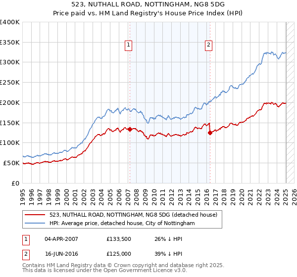 523, NUTHALL ROAD, NOTTINGHAM, NG8 5DG: Price paid vs HM Land Registry's House Price Index