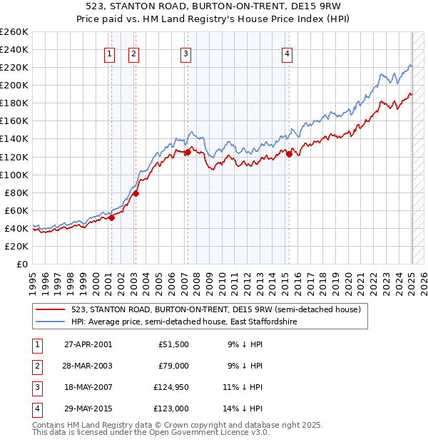 523, STANTON ROAD, BURTON-ON-TRENT, DE15 9RW: Price paid vs HM Land Registry's House Price Index