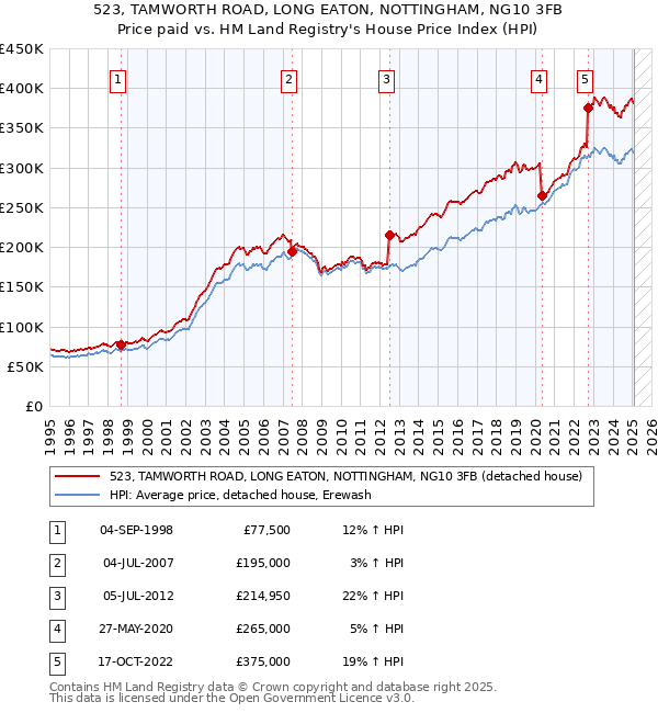 523, TAMWORTH ROAD, LONG EATON, NOTTINGHAM, NG10 3FB: Price paid vs HM Land Registry's House Price Index