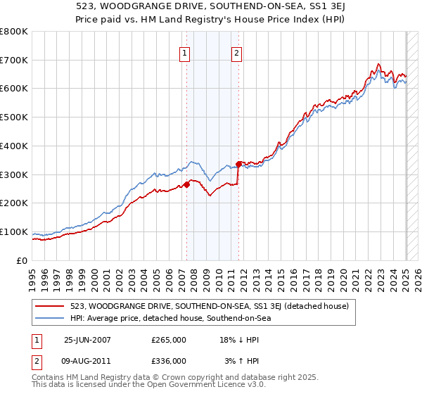 523, WOODGRANGE DRIVE, SOUTHEND-ON-SEA, SS1 3EJ: Price paid vs HM Land Registry's House Price Index