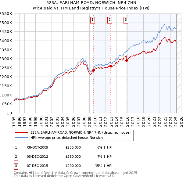 523A, EARLHAM ROAD, NORWICH, NR4 7HN: Price paid vs HM Land Registry's House Price Index