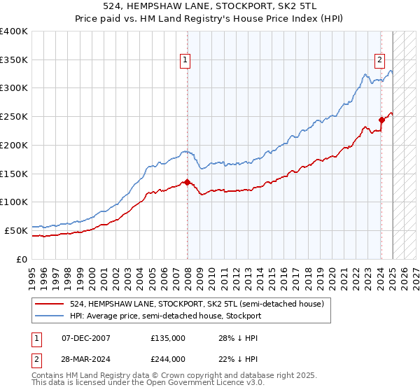 524, HEMPSHAW LANE, STOCKPORT, SK2 5TL: Price paid vs HM Land Registry's House Price Index