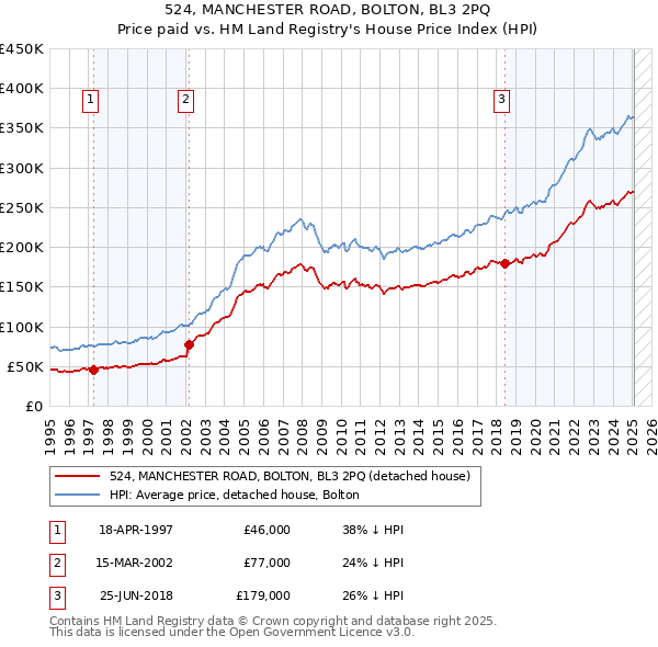 524, MANCHESTER ROAD, BOLTON, BL3 2PQ: Price paid vs HM Land Registry's House Price Index