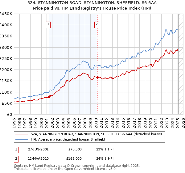 524, STANNINGTON ROAD, STANNINGTON, SHEFFIELD, S6 6AA: Price paid vs HM Land Registry's House Price Index