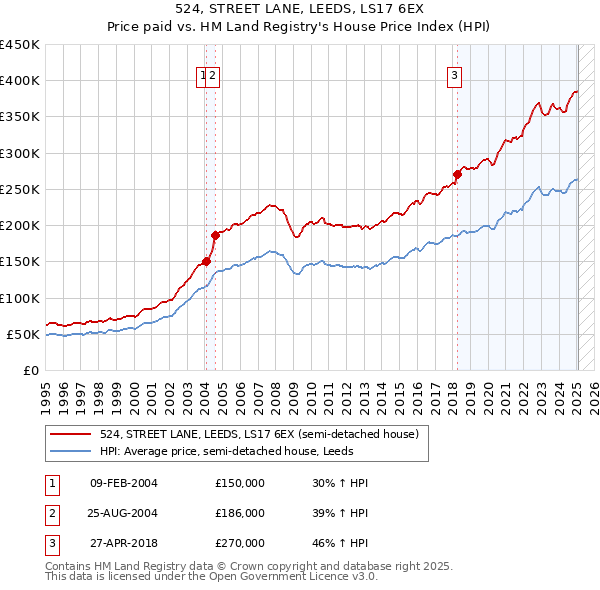 524, STREET LANE, LEEDS, LS17 6EX: Price paid vs HM Land Registry's House Price Index