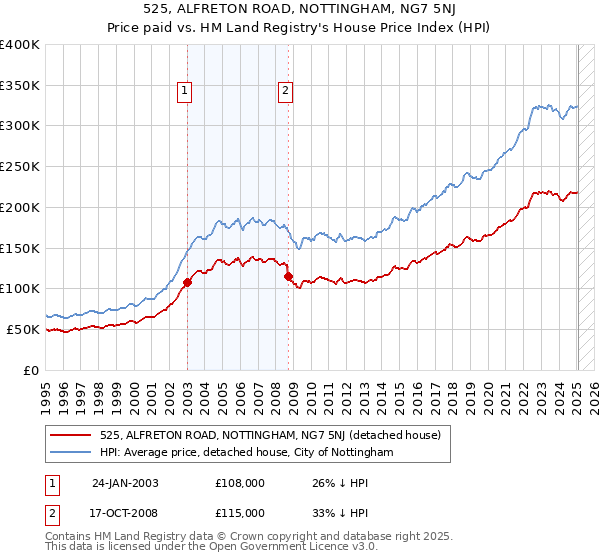 525, ALFRETON ROAD, NOTTINGHAM, NG7 5NJ: Price paid vs HM Land Registry's House Price Index
