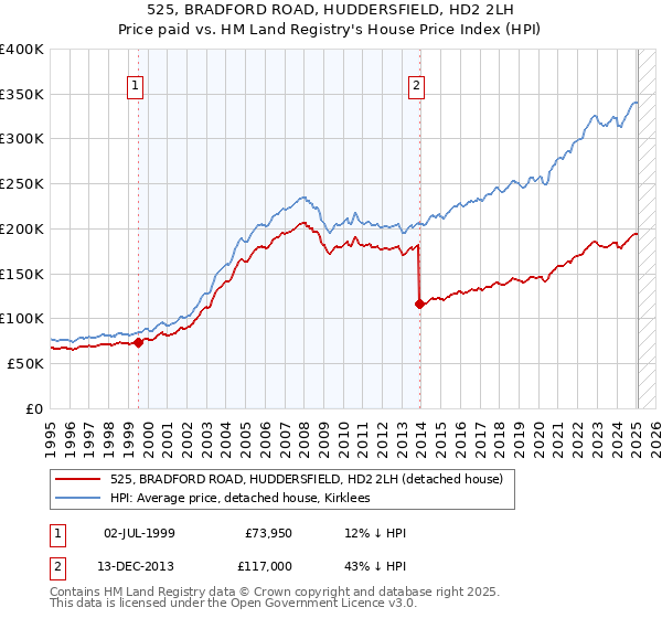 525, BRADFORD ROAD, HUDDERSFIELD, HD2 2LH: Price paid vs HM Land Registry's House Price Index