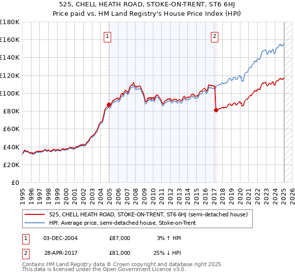 525, CHELL HEATH ROAD, STOKE-ON-TRENT, ST6 6HJ: Price paid vs HM Land Registry's House Price Index