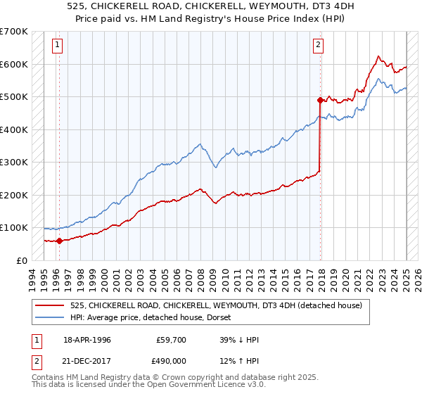 525, CHICKERELL ROAD, CHICKERELL, WEYMOUTH, DT3 4DH: Price paid vs HM Land Registry's House Price Index