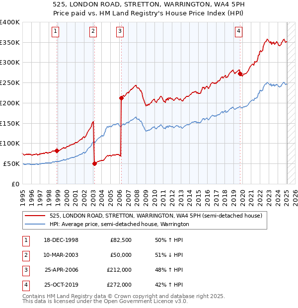 525, LONDON ROAD, STRETTON, WARRINGTON, WA4 5PH: Price paid vs HM Land Registry's House Price Index