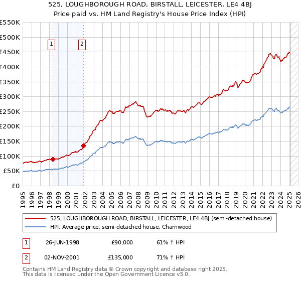 525, LOUGHBOROUGH ROAD, BIRSTALL, LEICESTER, LE4 4BJ: Price paid vs HM Land Registry's House Price Index