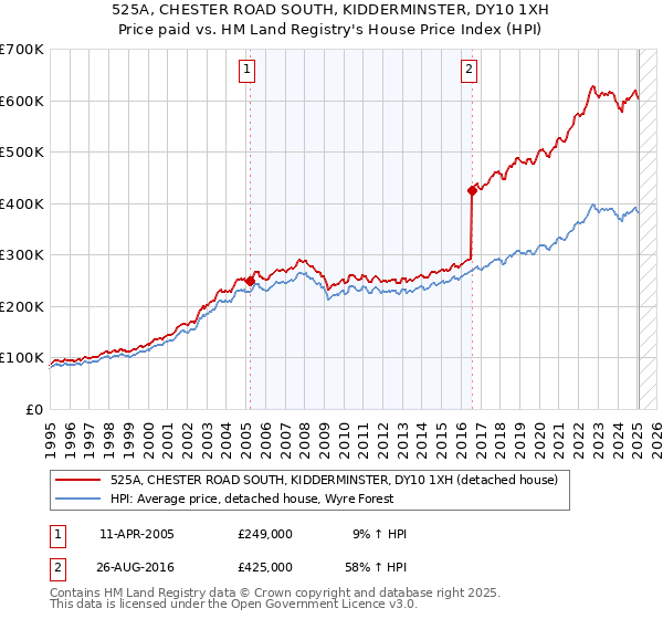 525A, CHESTER ROAD SOUTH, KIDDERMINSTER, DY10 1XH: Price paid vs HM Land Registry's House Price Index