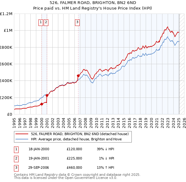 526, FALMER ROAD, BRIGHTON, BN2 6ND: Price paid vs HM Land Registry's House Price Index