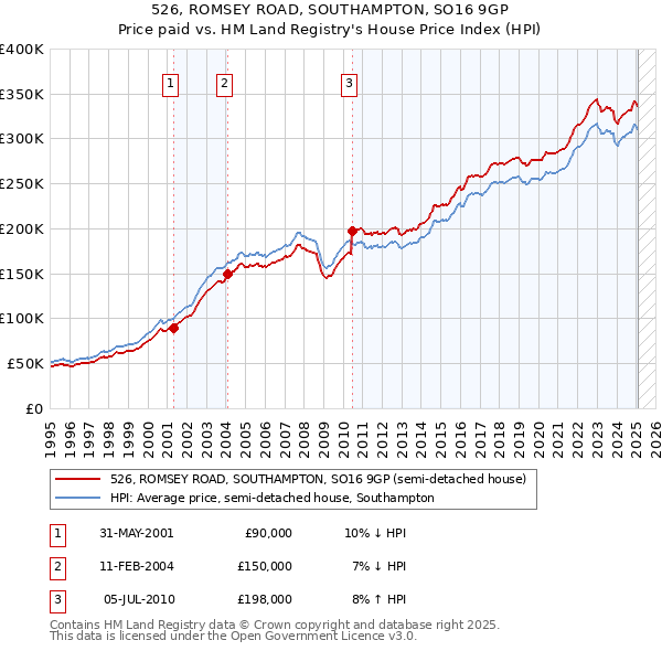 526, ROMSEY ROAD, SOUTHAMPTON, SO16 9GP: Price paid vs HM Land Registry's House Price Index