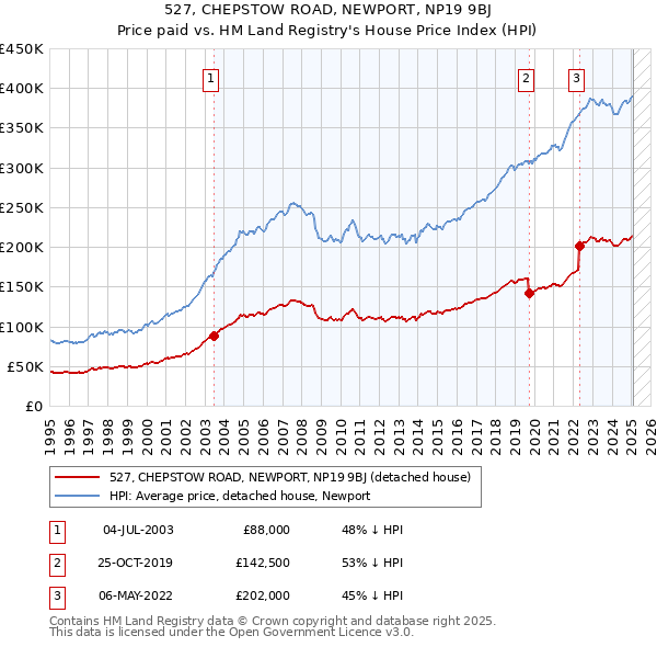 527, CHEPSTOW ROAD, NEWPORT, NP19 9BJ: Price paid vs HM Land Registry's House Price Index