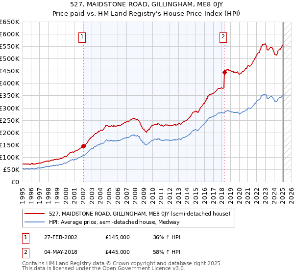 527, MAIDSTONE ROAD, GILLINGHAM, ME8 0JY: Price paid vs HM Land Registry's House Price Index