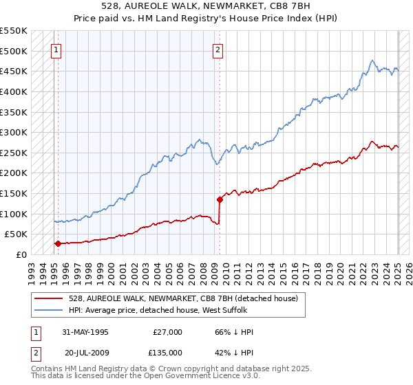528, AUREOLE WALK, NEWMARKET, CB8 7BH: Price paid vs HM Land Registry's House Price Index