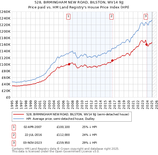 528, BIRMINGHAM NEW ROAD, BILSTON, WV14 9JJ: Price paid vs HM Land Registry's House Price Index