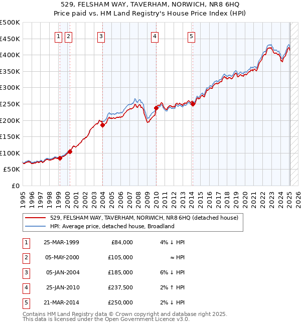 529, FELSHAM WAY, TAVERHAM, NORWICH, NR8 6HQ: Price paid vs HM Land Registry's House Price Index
