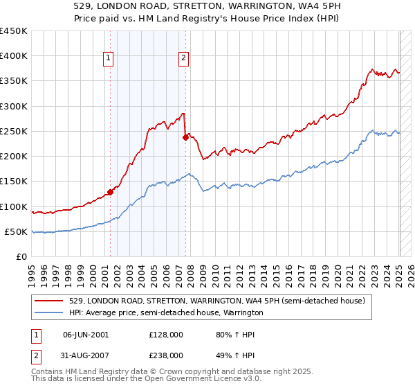 529, LONDON ROAD, STRETTON, WARRINGTON, WA4 5PH: Price paid vs HM Land Registry's House Price Index