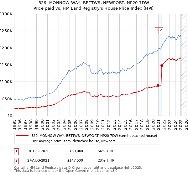 529, MONNOW WAY, BETTWS, NEWPORT, NP20 7DW: Price paid vs HM Land Registry's House Price Index