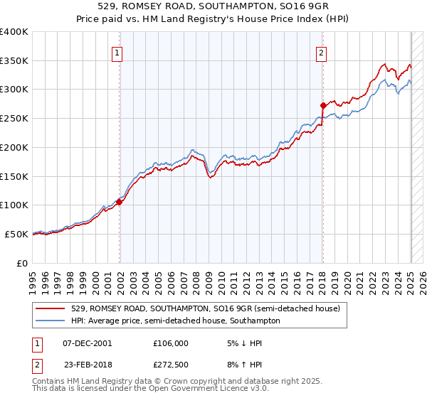 529, ROMSEY ROAD, SOUTHAMPTON, SO16 9GR: Price paid vs HM Land Registry's House Price Index