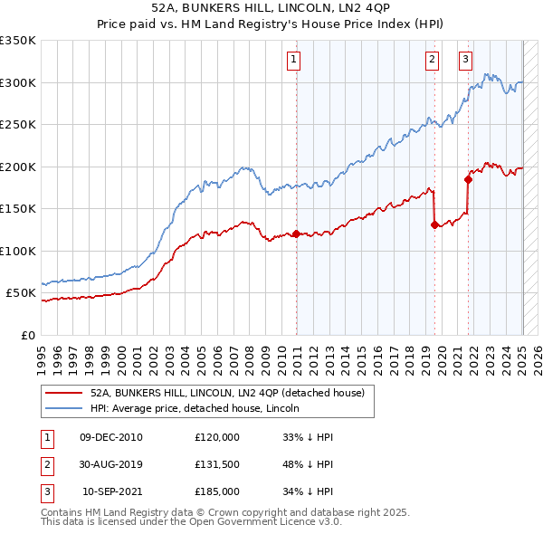 52A, BUNKERS HILL, LINCOLN, LN2 4QP: Price paid vs HM Land Registry's House Price Index