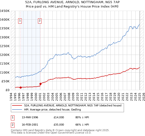 52A, FURLONG AVENUE, ARNOLD, NOTTINGHAM, NG5 7AP: Price paid vs HM Land Registry's House Price Index