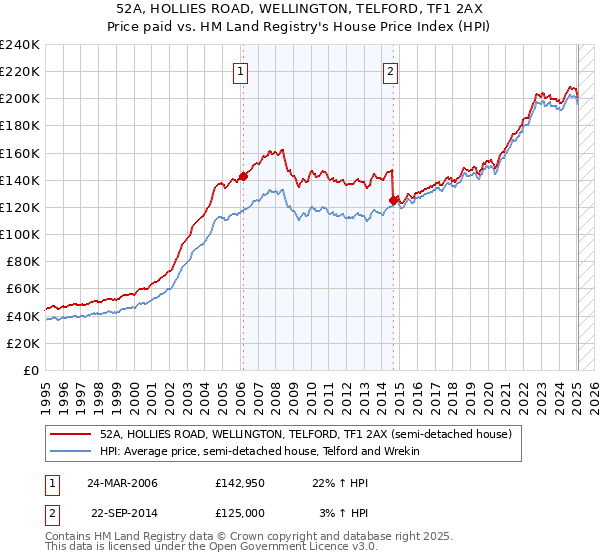 52A, HOLLIES ROAD, WELLINGTON, TELFORD, TF1 2AX: Price paid vs HM Land Registry's House Price Index