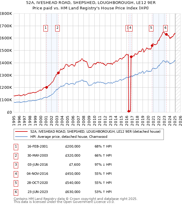 52A, IVESHEAD ROAD, SHEPSHED, LOUGHBOROUGH, LE12 9ER: Price paid vs HM Land Registry's House Price Index