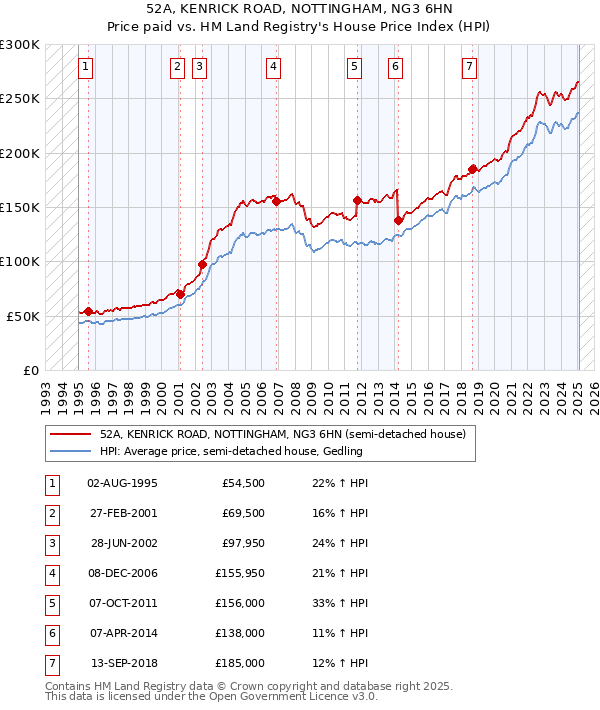 52A, KENRICK ROAD, NOTTINGHAM, NG3 6HN: Price paid vs HM Land Registry's House Price Index