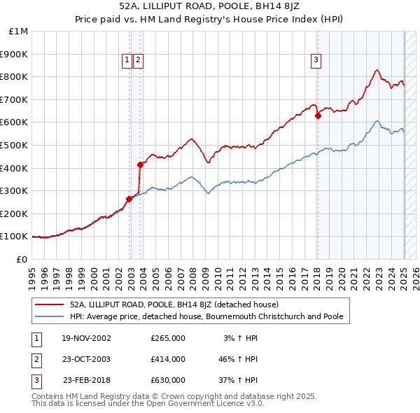52A, LILLIPUT ROAD, POOLE, BH14 8JZ: Price paid vs HM Land Registry's House Price Index