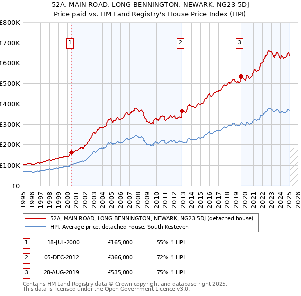 52A, MAIN ROAD, LONG BENNINGTON, NEWARK, NG23 5DJ: Price paid vs HM Land Registry's House Price Index