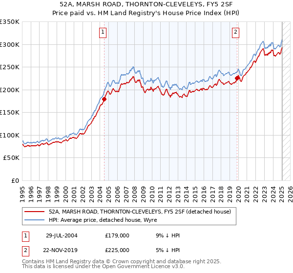 52A, MARSH ROAD, THORNTON-CLEVELEYS, FY5 2SF: Price paid vs HM Land Registry's House Price Index