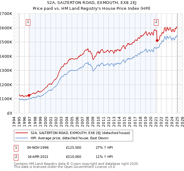 52A, SALTERTON ROAD, EXMOUTH, EX8 2EJ: Price paid vs HM Land Registry's House Price Index