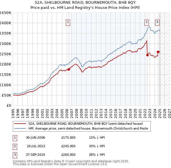 52A, SHELBOURNE ROAD, BOURNEMOUTH, BH8 8QY: Price paid vs HM Land Registry's House Price Index