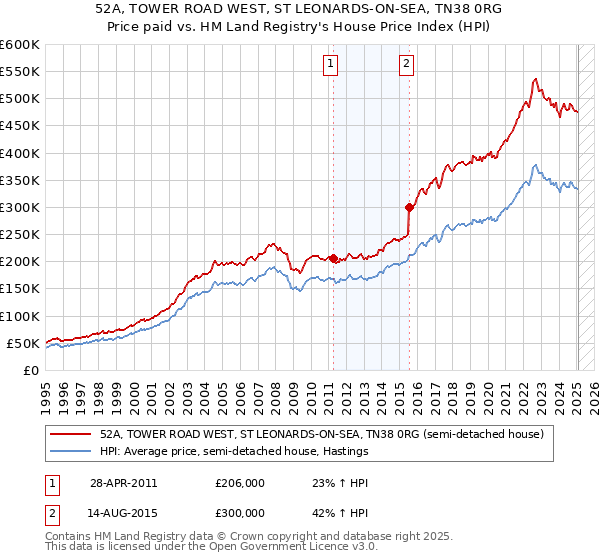 52A, TOWER ROAD WEST, ST LEONARDS-ON-SEA, TN38 0RG: Price paid vs HM Land Registry's House Price Index