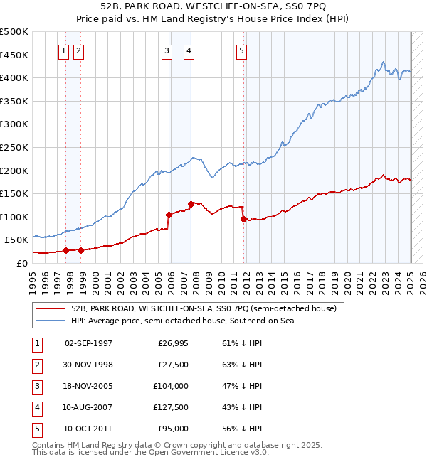 52B, PARK ROAD, WESTCLIFF-ON-SEA, SS0 7PQ: Price paid vs HM Land Registry's House Price Index