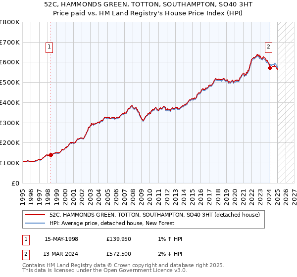 52C, HAMMONDS GREEN, TOTTON, SOUTHAMPTON, SO40 3HT: Price paid vs HM Land Registry's House Price Index