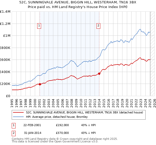 52C, SUNNINGVALE AVENUE, BIGGIN HILL, WESTERHAM, TN16 3BX: Price paid vs HM Land Registry's House Price Index