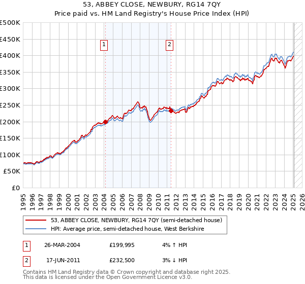 53, ABBEY CLOSE, NEWBURY, RG14 7QY: Price paid vs HM Land Registry's House Price Index