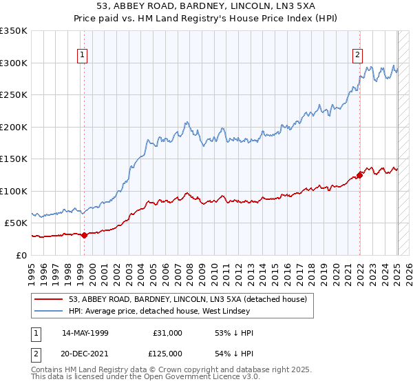 53, ABBEY ROAD, BARDNEY, LINCOLN, LN3 5XA: Price paid vs HM Land Registry's House Price Index