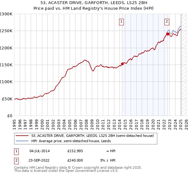 53, ACASTER DRIVE, GARFORTH, LEEDS, LS25 2BH: Price paid vs HM Land Registry's House Price Index