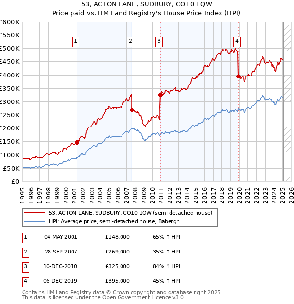 53, ACTON LANE, SUDBURY, CO10 1QW: Price paid vs HM Land Registry's House Price Index