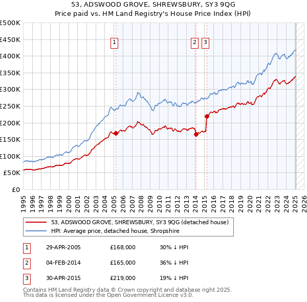 53, ADSWOOD GROVE, SHREWSBURY, SY3 9QG: Price paid vs HM Land Registry's House Price Index