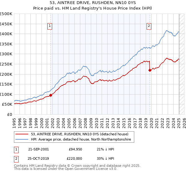 53, AINTREE DRIVE, RUSHDEN, NN10 0YS: Price paid vs HM Land Registry's House Price Index