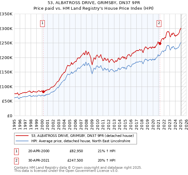 53, ALBATROSS DRIVE, GRIMSBY, DN37 9PR: Price paid vs HM Land Registry's House Price Index