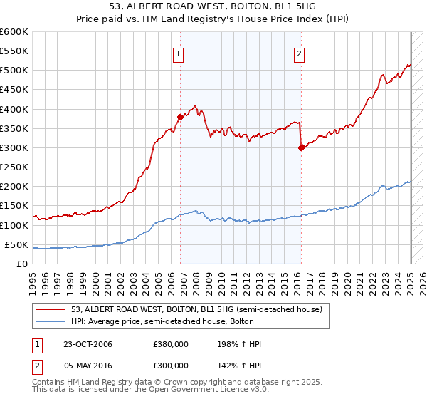53, ALBERT ROAD WEST, BOLTON, BL1 5HG: Price paid vs HM Land Registry's House Price Index